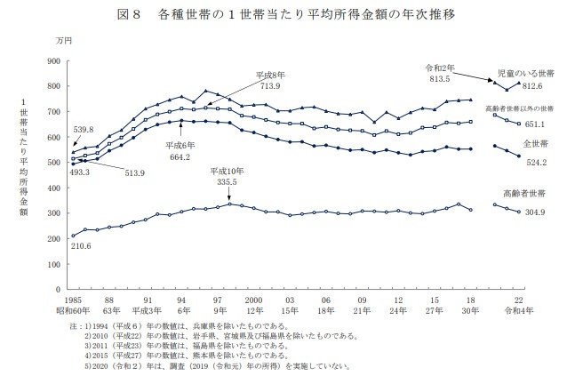 各種世帯の1世帯あたり「平均所得金額」年次推移