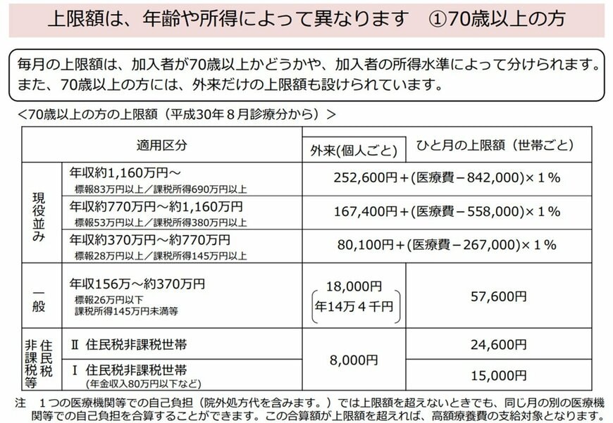 70歳以上の方の上限額(高額療養費制度)