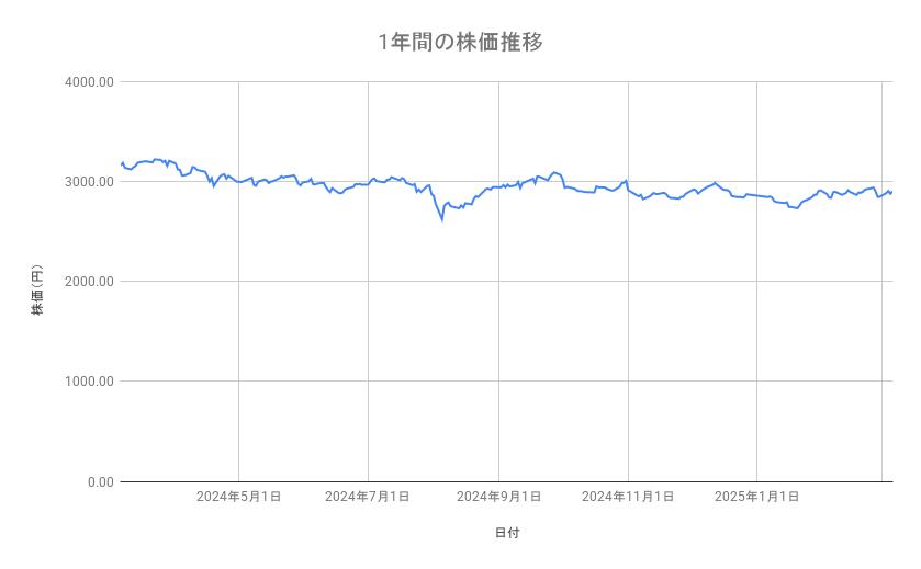 ANAホールディングスの株価推移（1年間）