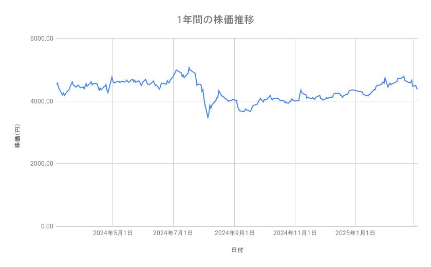 コマツの株価推移（1年間）