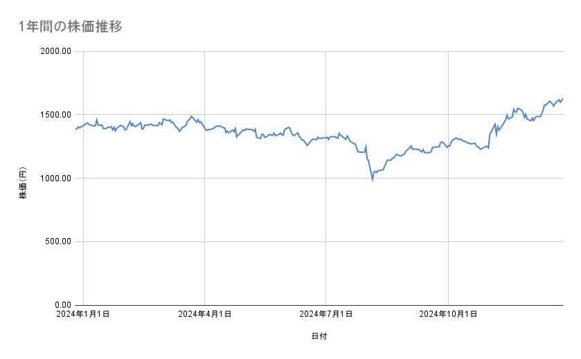 <strong>パナソニックホールディングスの株価推移(1年間)</strong><br type="_moz">