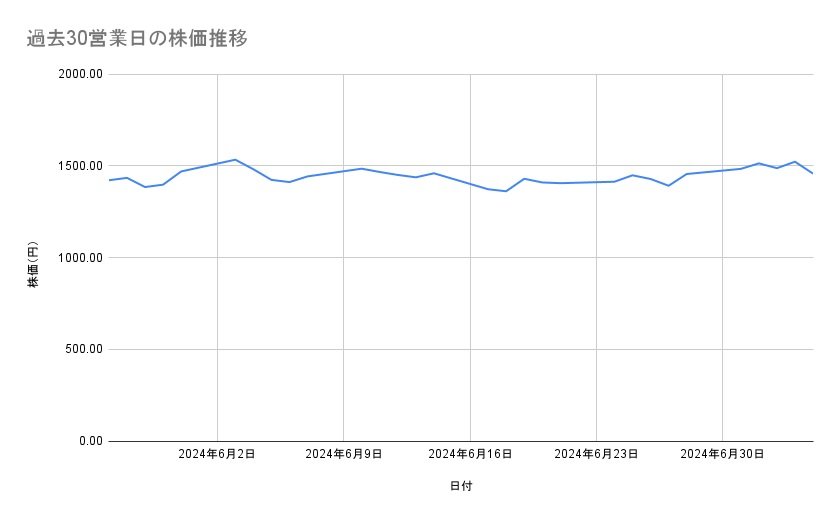 三井E＆Sの株価推移（過去30営業日）