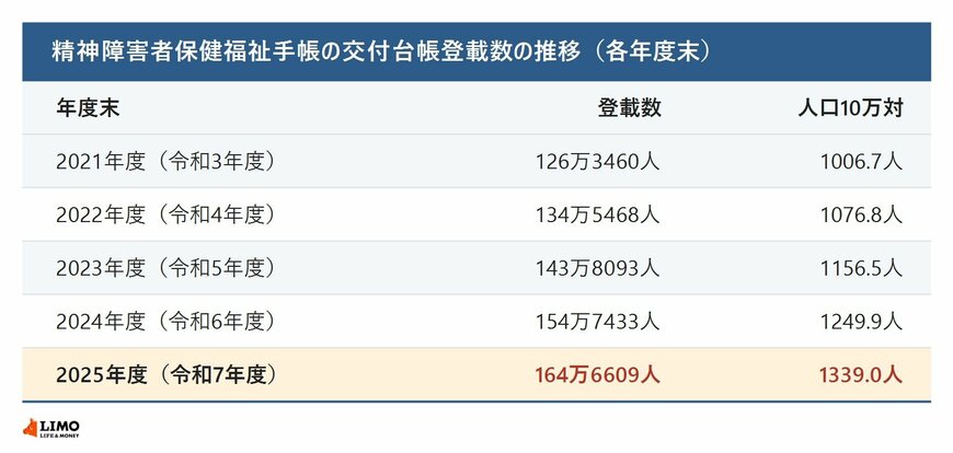 精神障害者保健福祉手帳の交付台帳登載数の推移