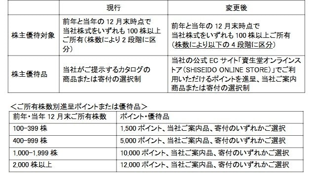 資生堂の株主優待一覧