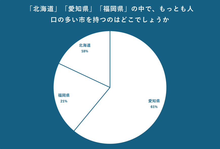 日本で一番「人口の多い市」を持つ都道府県について