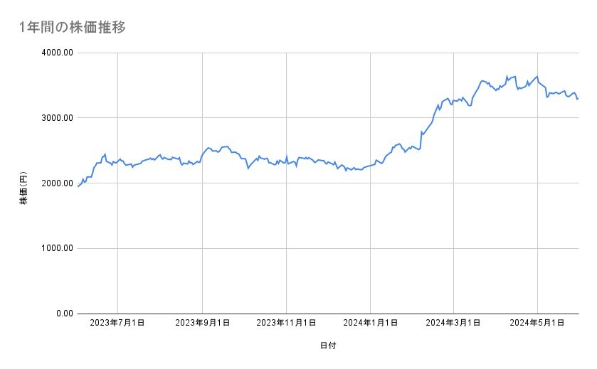 三菱商事の株価推移(1年間)