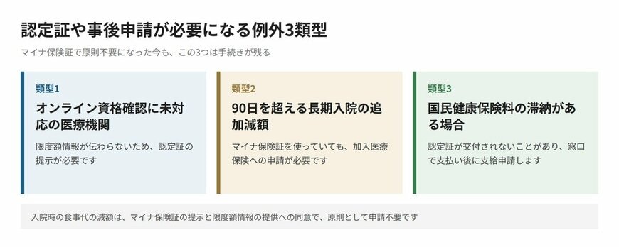 出所：全国健康保険協会「限度額適用認定証」、厚生労働省「高額療養費制度を利用される皆さまへ」などをもとにLIMO編集部作成