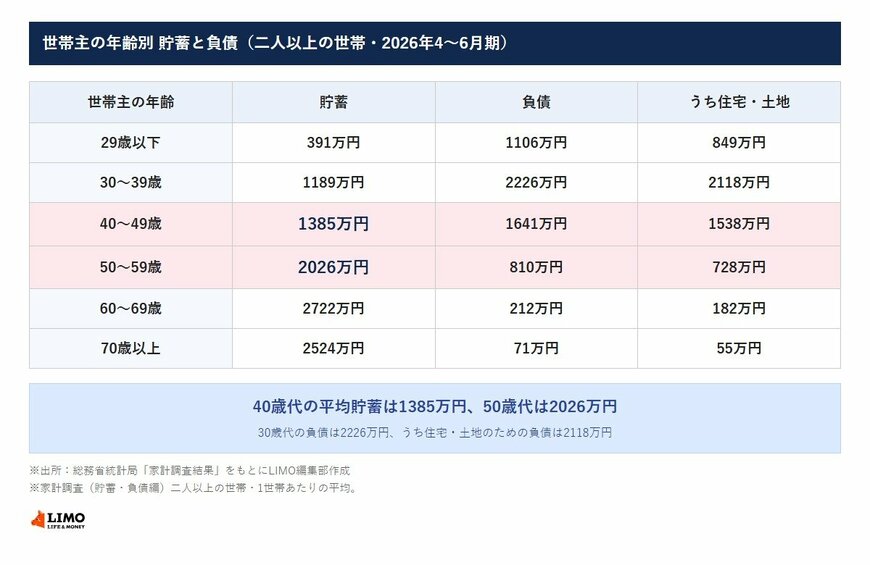 世帯主の年齢別 貯蓄と負債（二人以上の世帯・2026年4〜6月期）