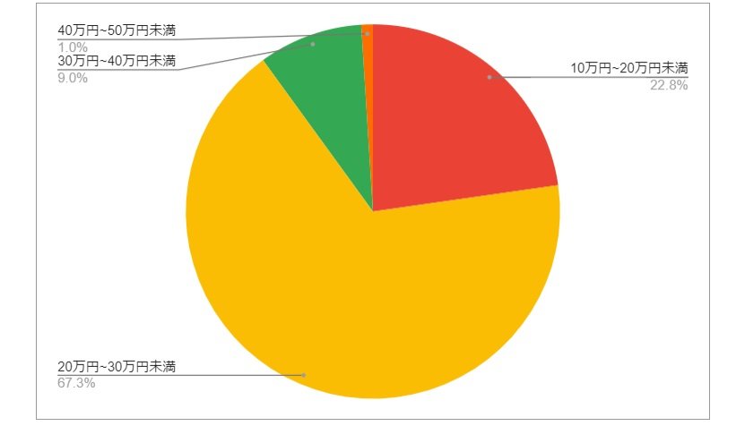 広島県尾道市の月給分布の円グラフ