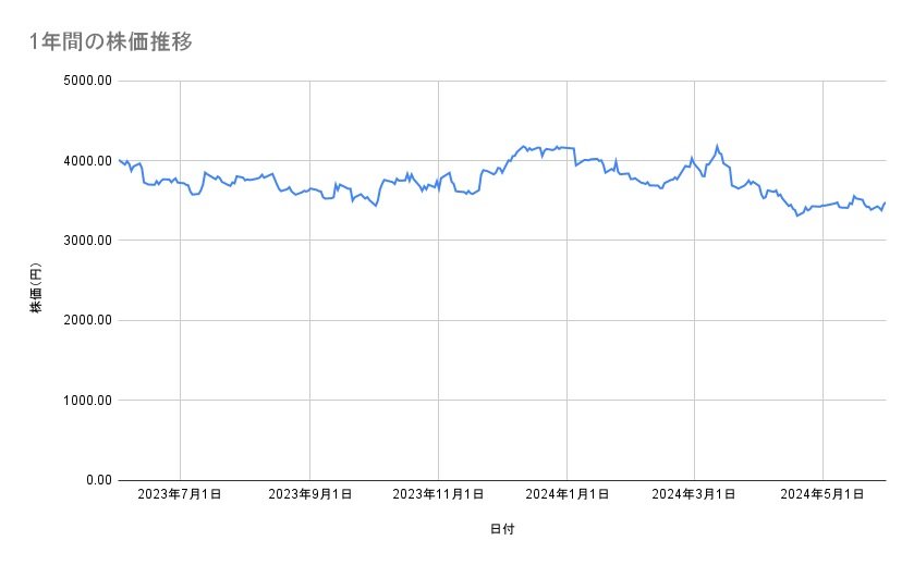 神戸物産の株価推移(1年間)