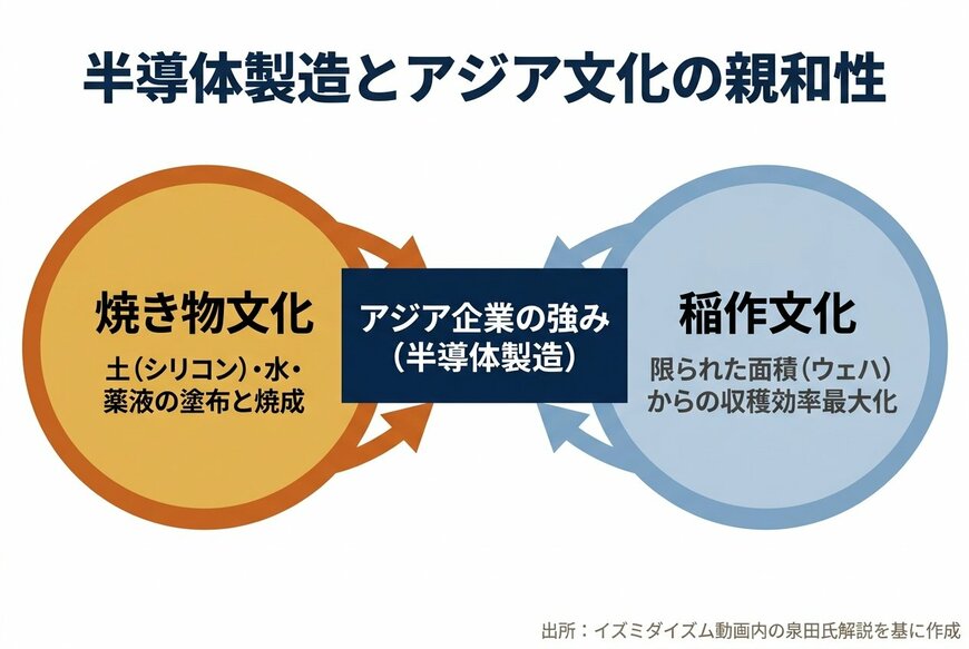 半導体製造とアジア文化の親和性