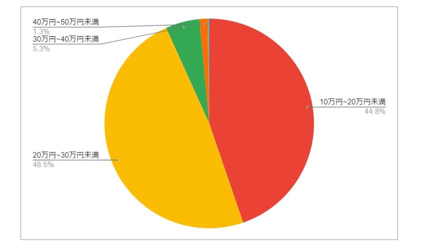 岩手県花巻市の月給分布の円グラフ
