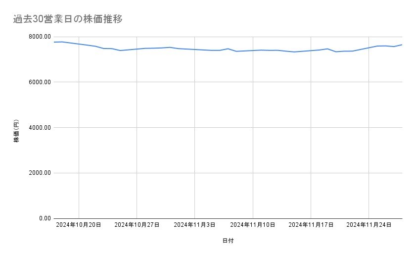 NIPPON EXPRESSホールディングスの株価推移(過去30営業日)