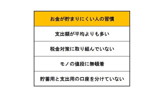 元銀行員が見てきた「お金が貯まりにくい人」の習慣4