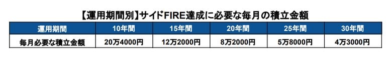 【運用期間別】サイドFIRE達成に必要な毎月の積立金額