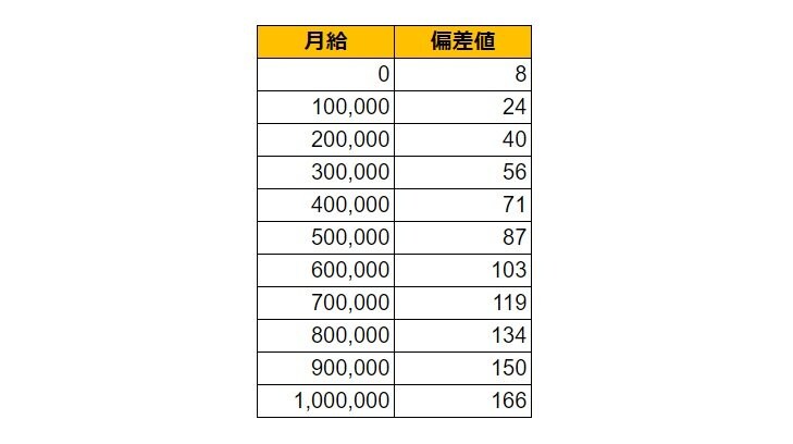 愛知県東海市の月給偏差値表