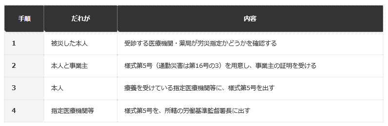 前提条件：厚生労働省のパンフレット「療養（補償）等給付の請求手続」と、鹿児島労働局「労災保険給付の請求手続き」から整理した。業務災害の様式番号を示し、通勤災害は様式第16号の3を使う。細部は所轄の労働基準監督署で確認
