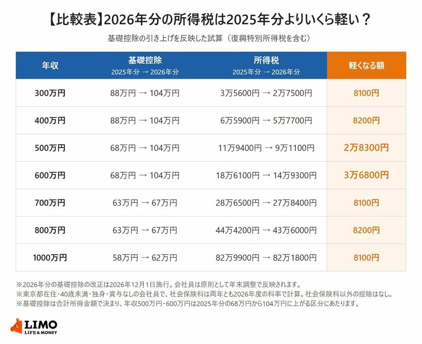 【比較表】2026年分の所得税は2025年分よりいくら軽い？