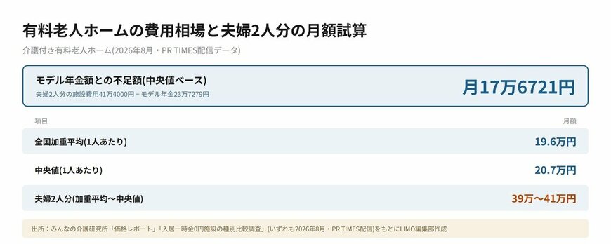 介護付き有料老人ホームの月額費用(全国加重平均19.6万円・中央値20.7万円)と、夫婦2人分に換算した月39万〜41万円を示した図