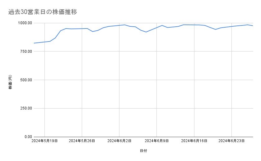 シャープの株価推移（過去30営業日）
