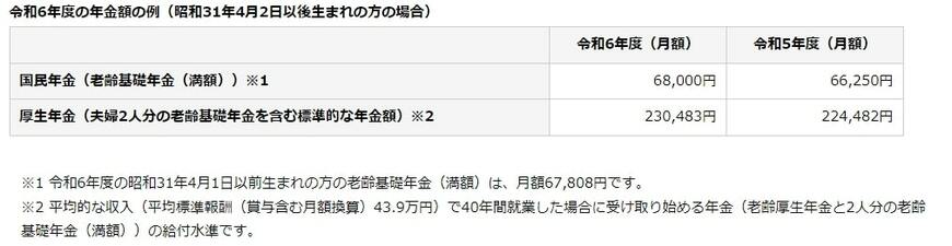 2024年度のモデル年金額