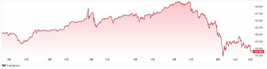 ドル円（USD/JPN）チャート（2024年2月～8月）