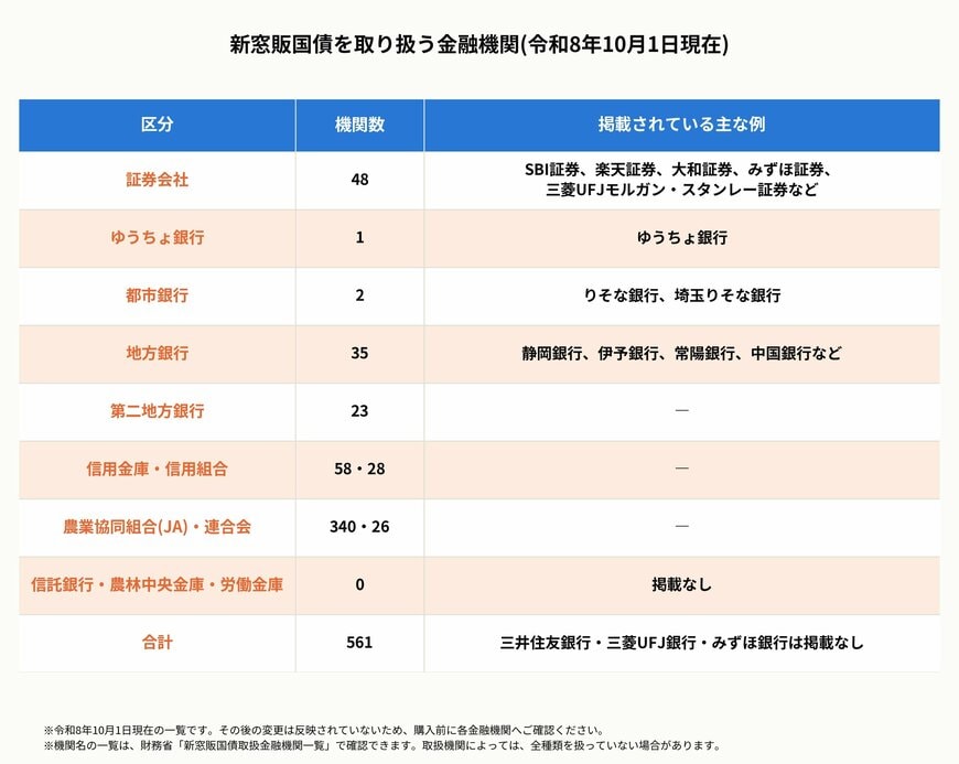 新窓販国債を取り扱う金融機関(令和8年10月1日現在)