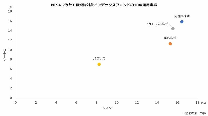NISAつみたて投資枠対象インデックスファンドの10年運用実績