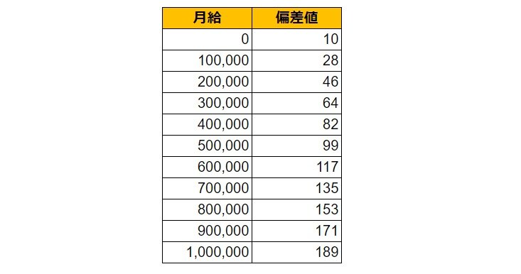 長崎県諫早市の月給偏差値表