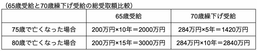 繰下げ受給での受取額を比較