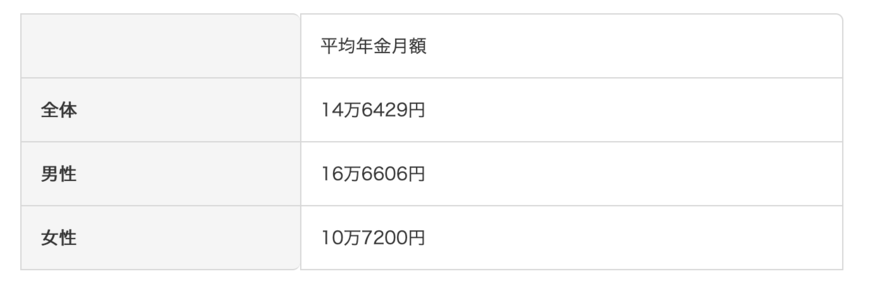 厚生年金の平均受給額(月額)