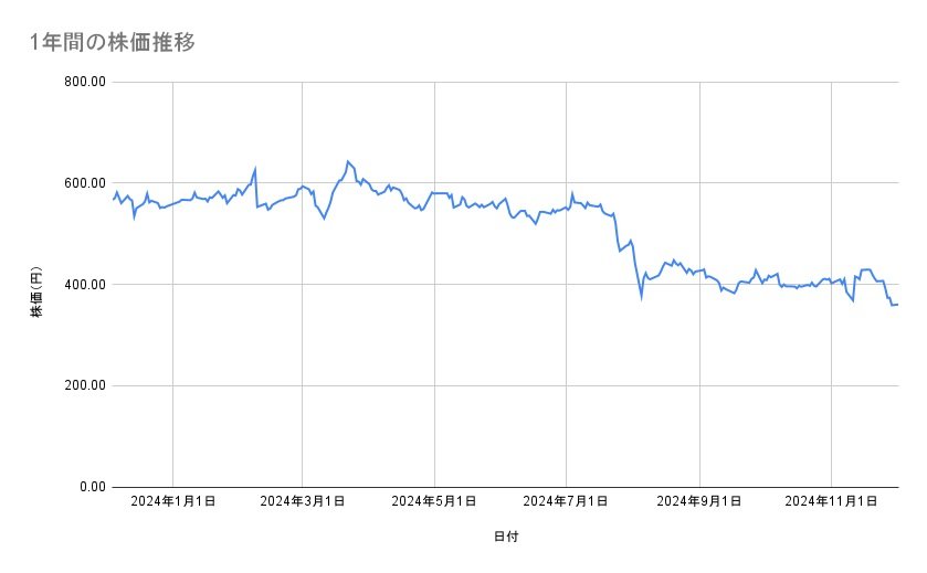 <strong>日産自動車の株価推移（1年間）</strong><br type="_moz">