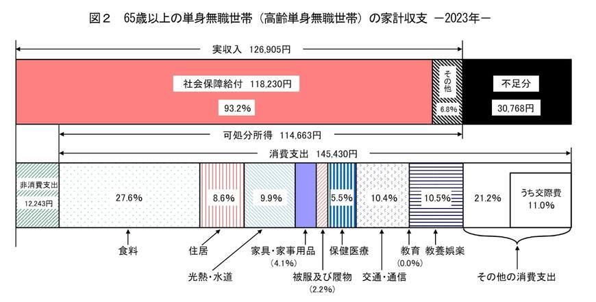 65歳以上の単身世帯の家計収支