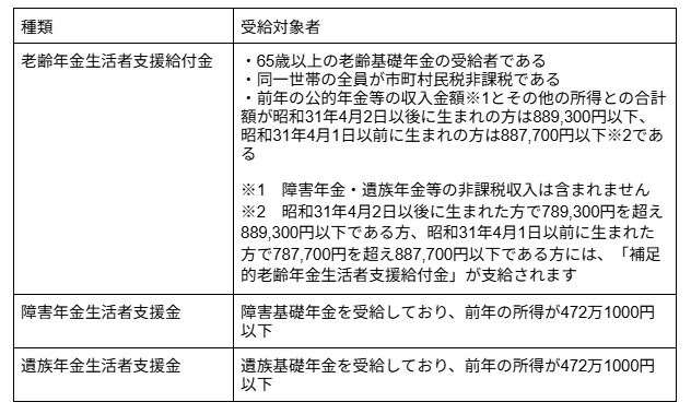 年金生活者支援給付金の受給対象者
