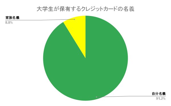 大学生が保有するクレジットカードの名義