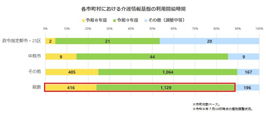 各市町村の介護情報基盤の利用開始時期について