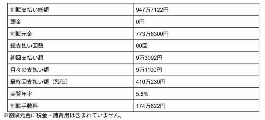 残価設定型プラン60回払い・頭金なしの場合