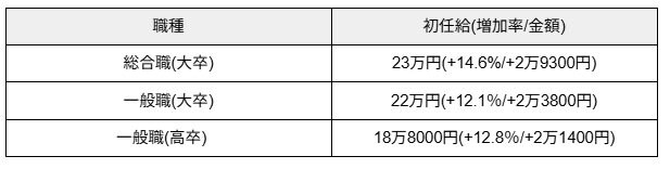 給与制度はアップデートされる