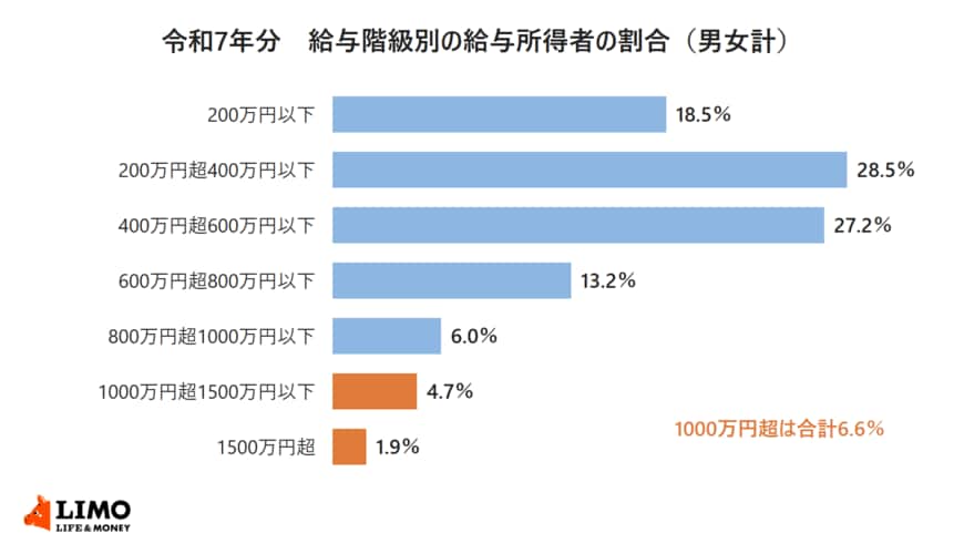 令和7年分の給与階級別の給与所得者の割合。200万円以下18.5％から1500万円超1.9％までを並べ、1000万円超の2区分を強調した棒グラフ