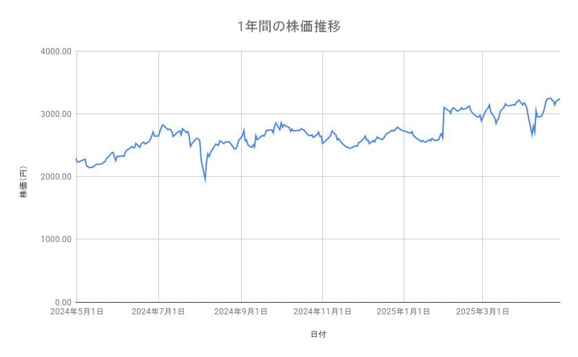 NECの株価推移(1年間)