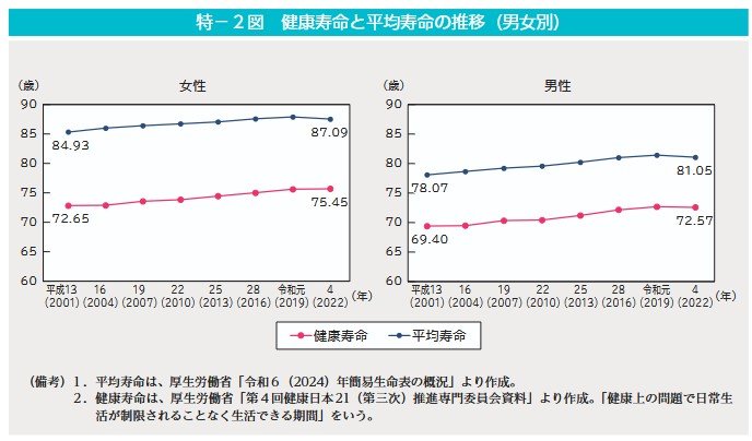 平均寿命と健康寿命の伸長