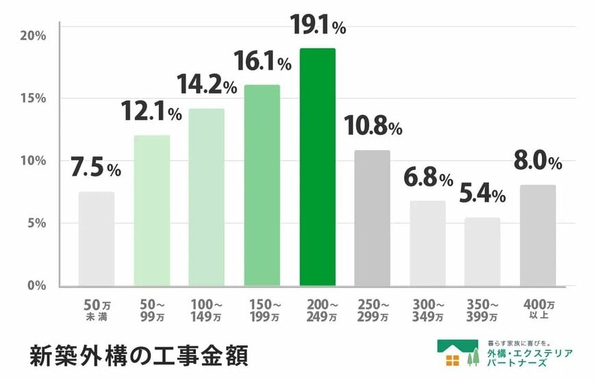 出所：株式会社ソーラーパートナーズ「【2026年最新調査】新築外構工事の平均費用は5年で約32%上昇、200万円台がボリュームゾーンに」