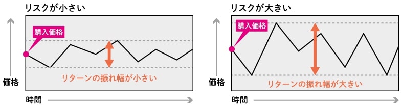 出所：日本証券業協会「リスクとリターン」