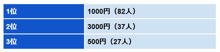 出所：株式会社プラスワン「【524名に調査】甥・姪に渡すお年玉の相場はいくら？使い道についてもご紹介！」（PRTimes）をもとにLIMO編集部作成