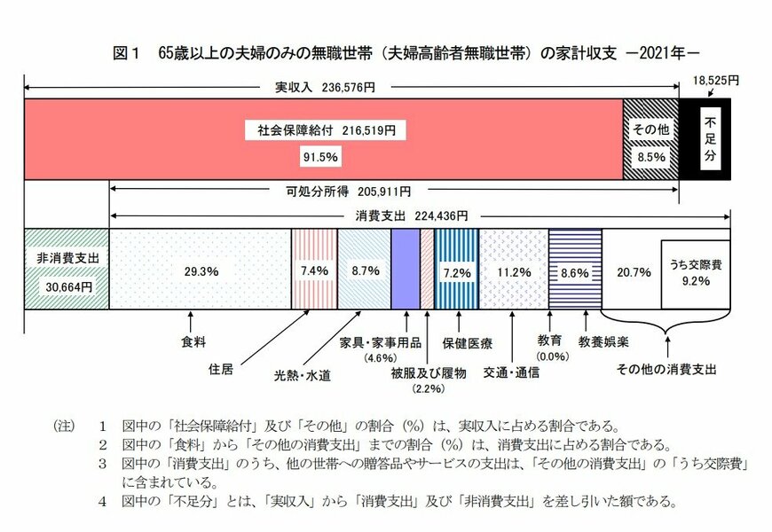 出典：総務省統計局「家計調査報告 家計収支編　2021年(令和3年)平均結果の概要」