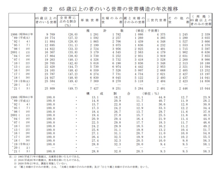 出所：厚生労働省「2021（令和3）年 国民生活基礎調査の概況」