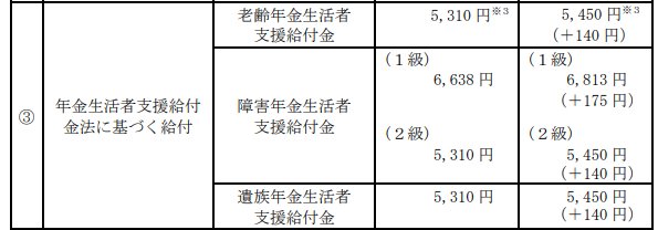出所：厚生労働省「令和7年度の年金額改定について」