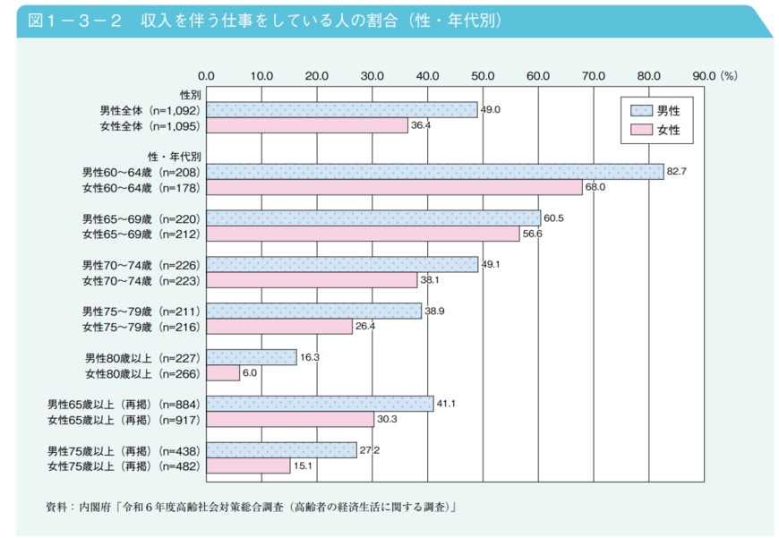 出所：厚生労働省「令和7年版高齢社会白書」