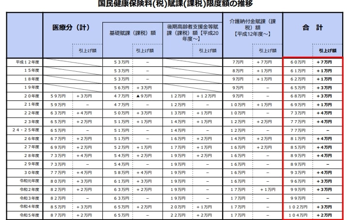 出所：厚生労働省保険局「国民健康保険の保険料（税）の賦課（課税）限度額について」