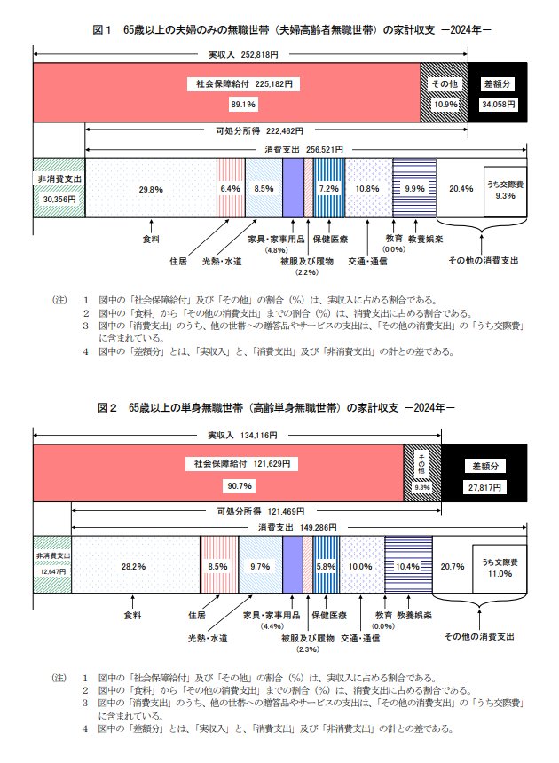 出所：総務省「家計調査報告 〔 家計収支編 〕 2024年（令和6年）平均結果の概要」